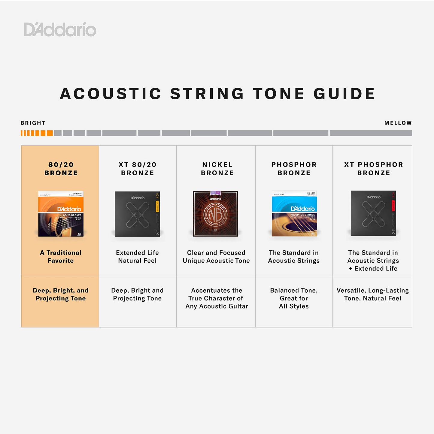 D'Addario Guitar Strings - Acoustic Guitar Strings - 80/20 Bronze - For 6 String Guitar - Deep, Bright, Projecting Tone - EJ11-3D - Light, 12-53 - 3-Pack.